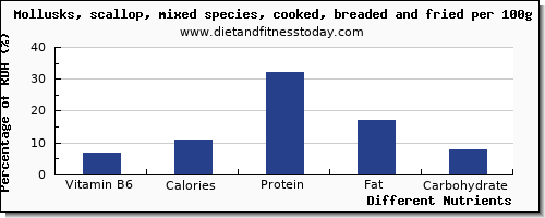 chart to show highest vitamin b6 in scallops per 100g